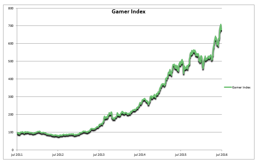 Gaming aktier - 40191